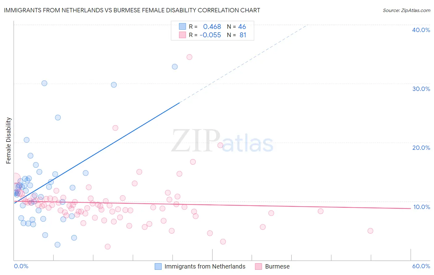 Immigrants from Netherlands vs Burmese Female Disability
