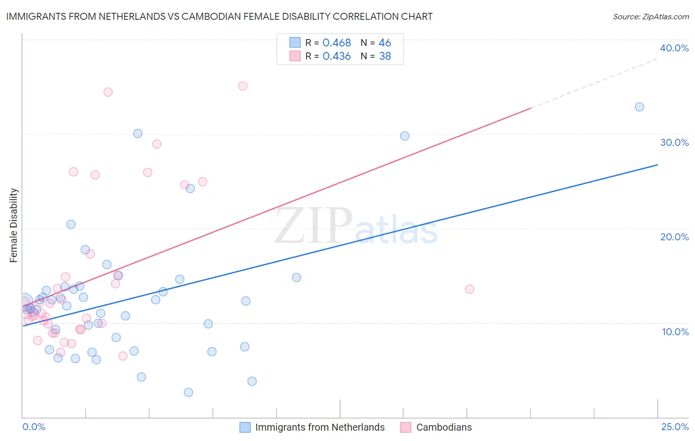 Immigrants from Netherlands vs Cambodian Female Disability