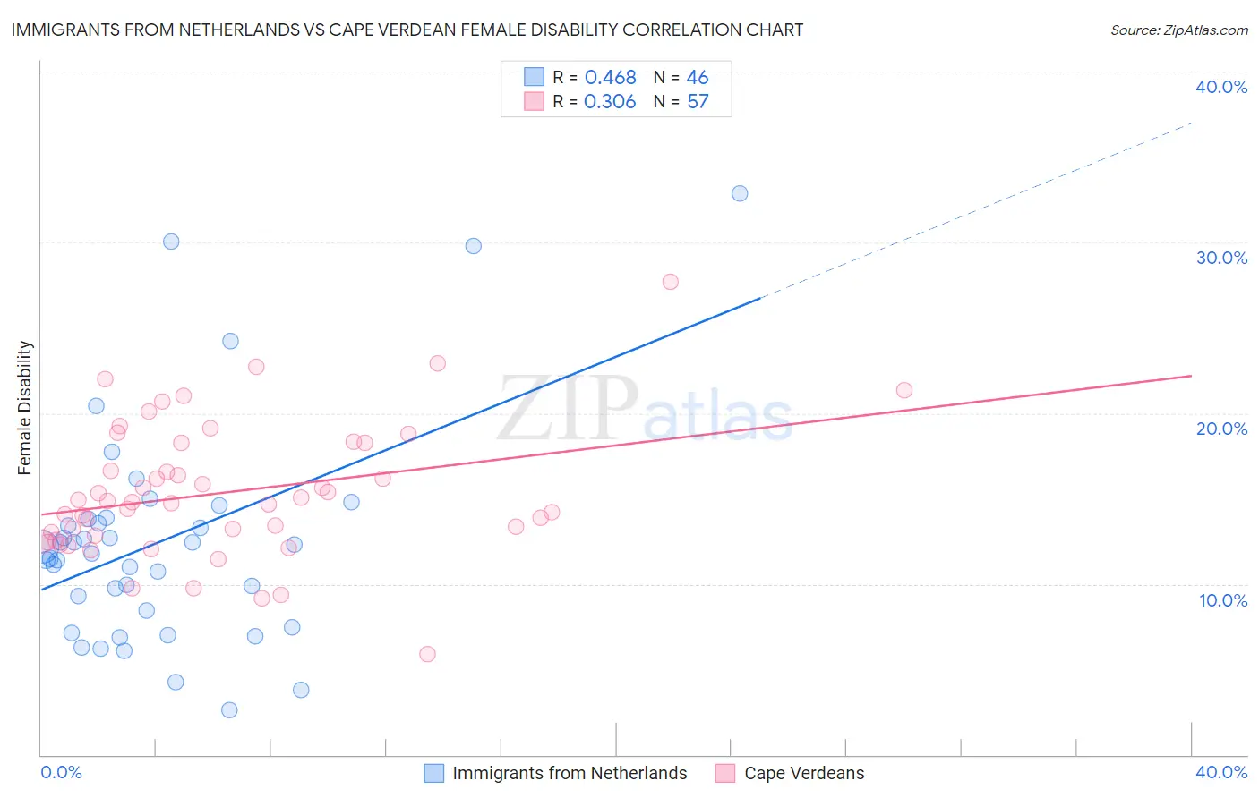 Immigrants from Netherlands vs Cape Verdean Female Disability
