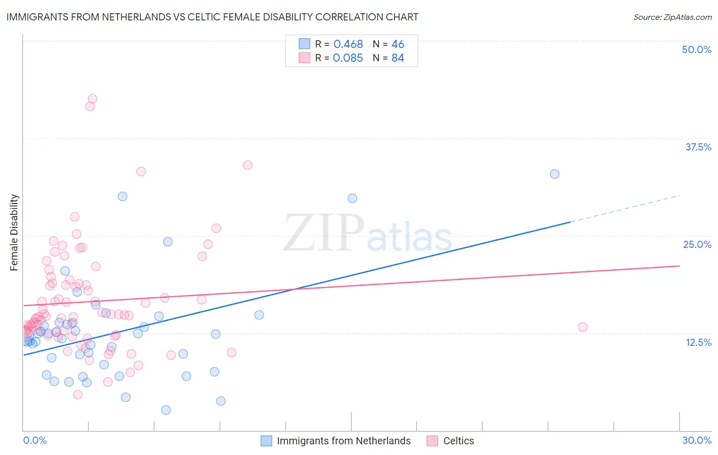 Immigrants from Netherlands vs Celtic Female Disability