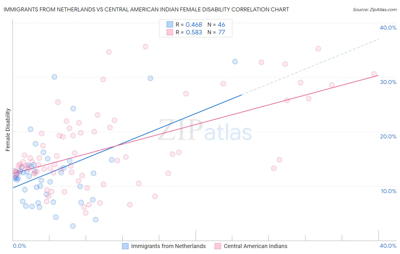 Immigrants from Netherlands vs Central American Indian Female Disability