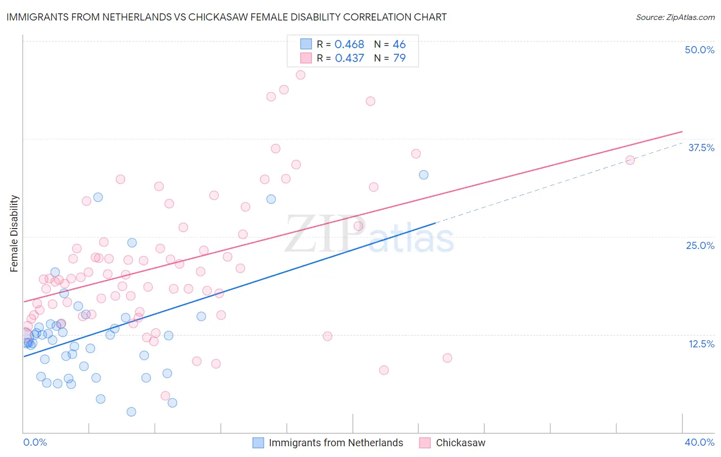 Immigrants from Netherlands vs Chickasaw Female Disability