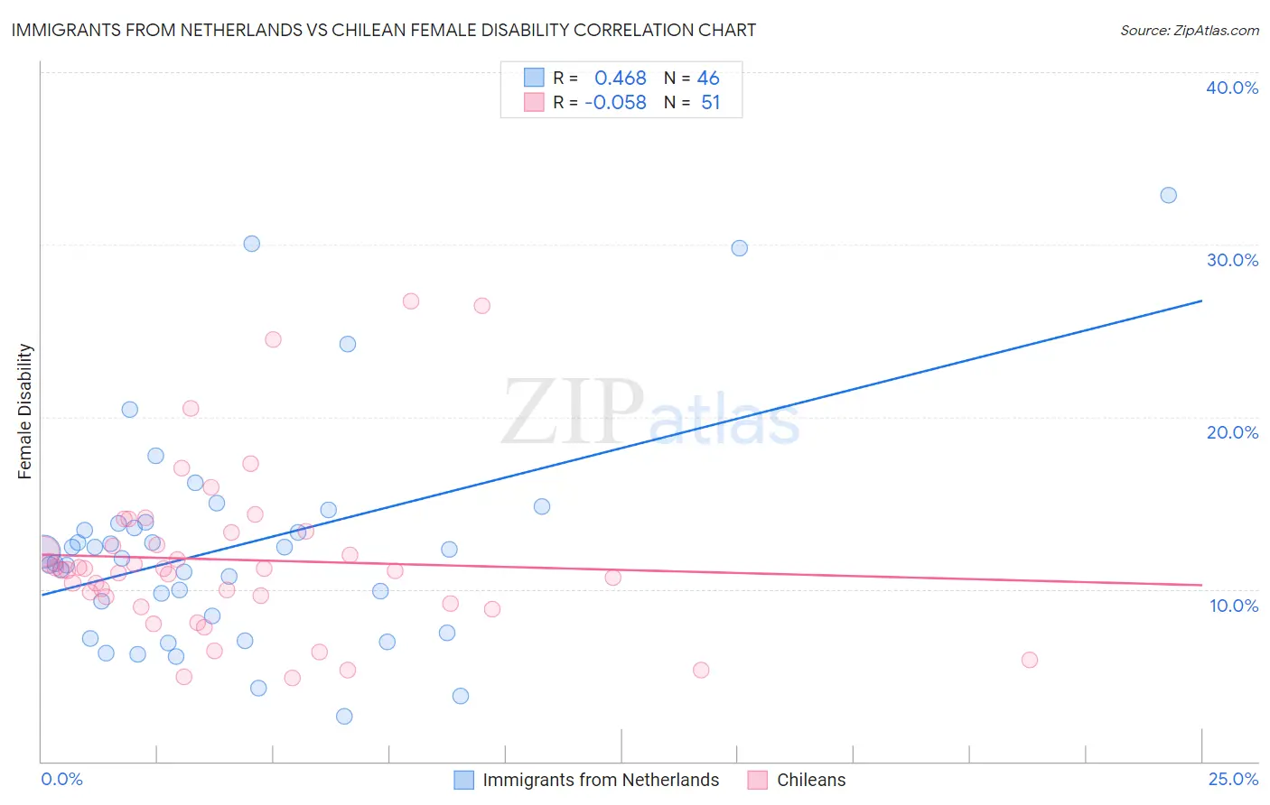 Immigrants from Netherlands vs Chilean Female Disability