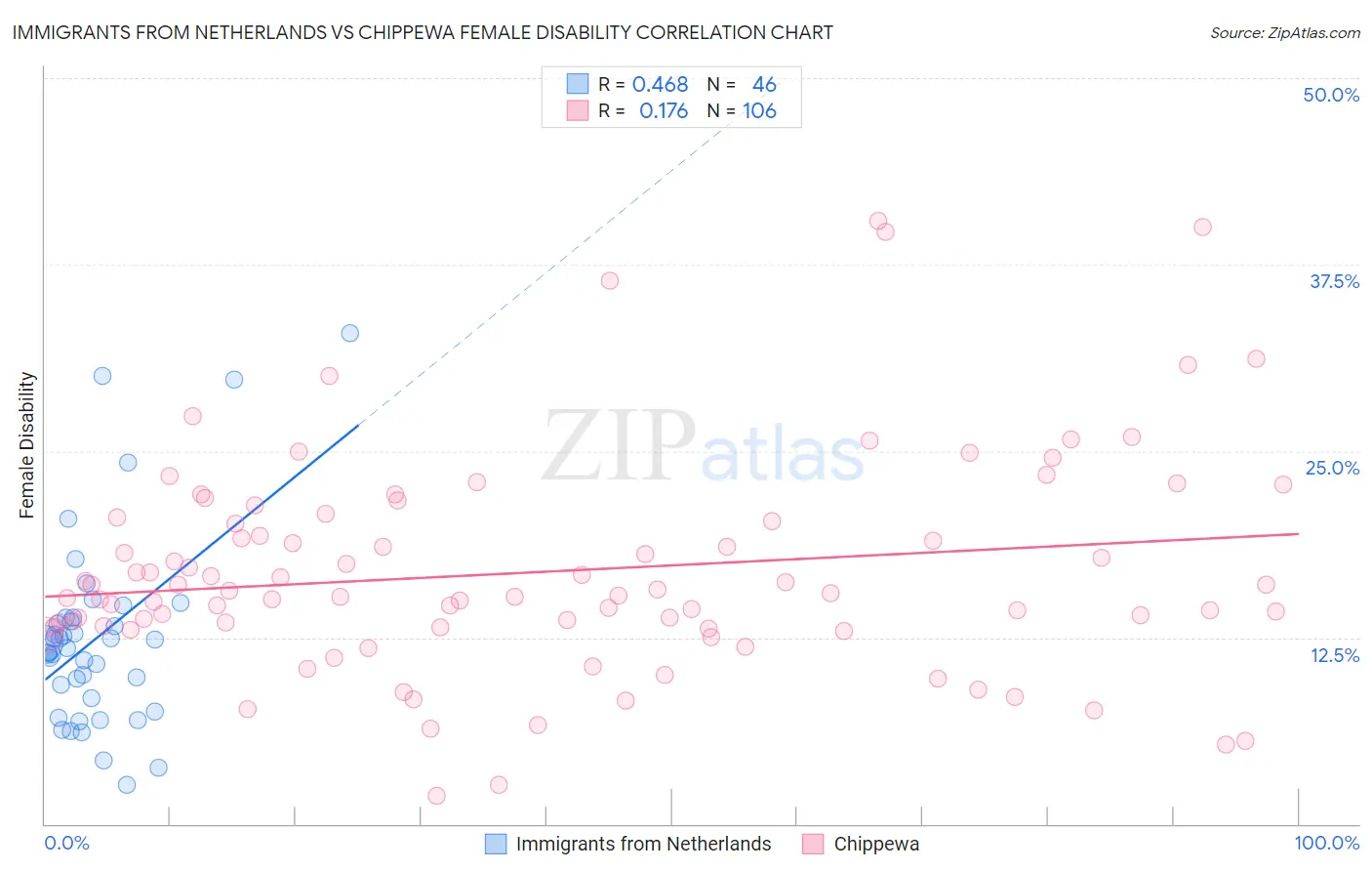 Immigrants from Netherlands vs Chippewa Female Disability