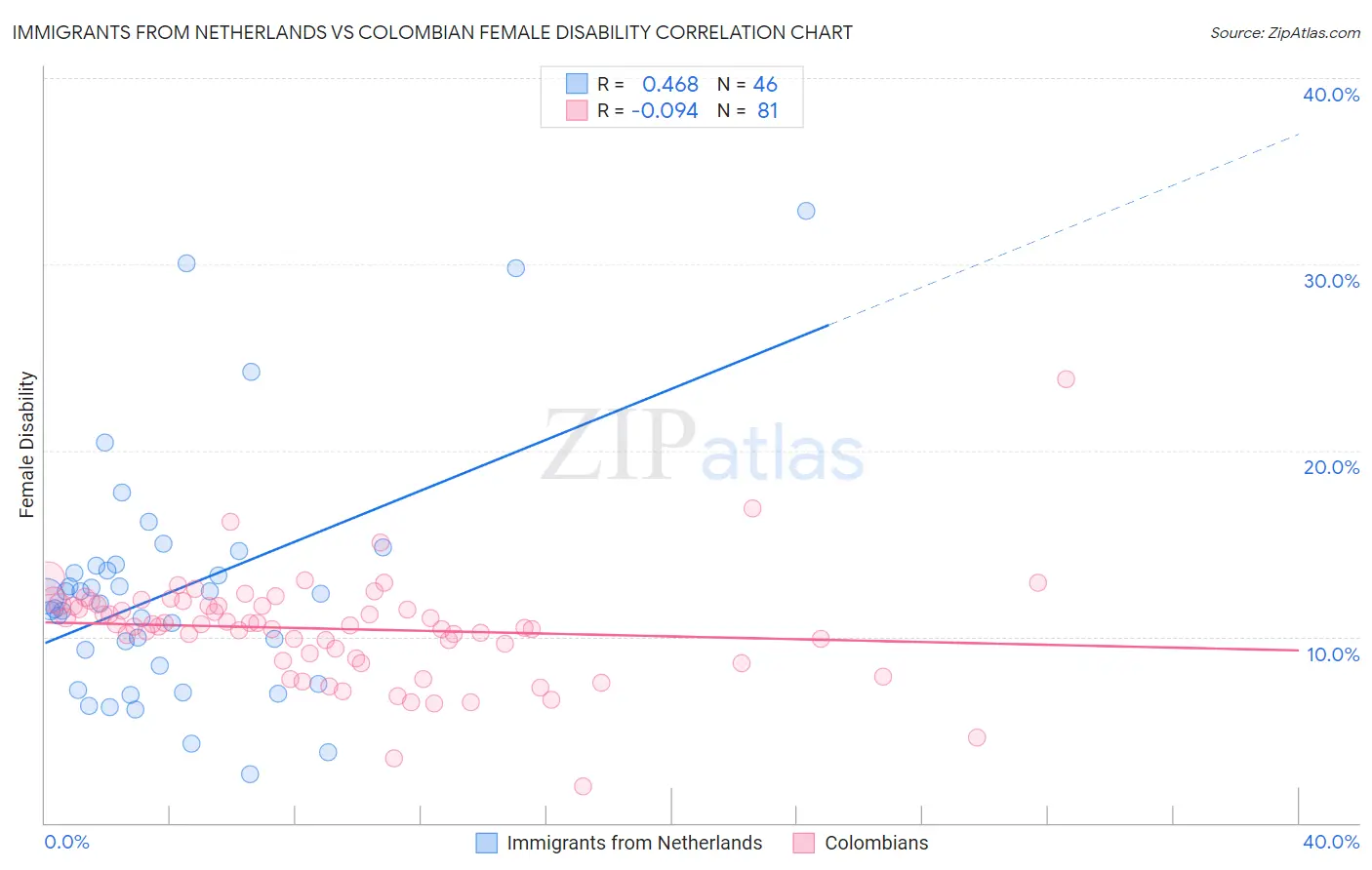 Immigrants from Netherlands vs Colombian Female Disability