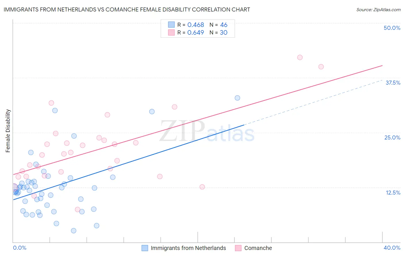 Immigrants from Netherlands vs Comanche Female Disability