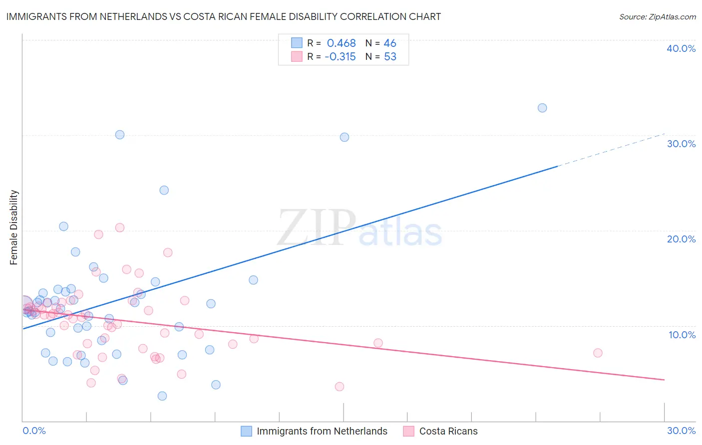 Immigrants from Netherlands vs Costa Rican Female Disability