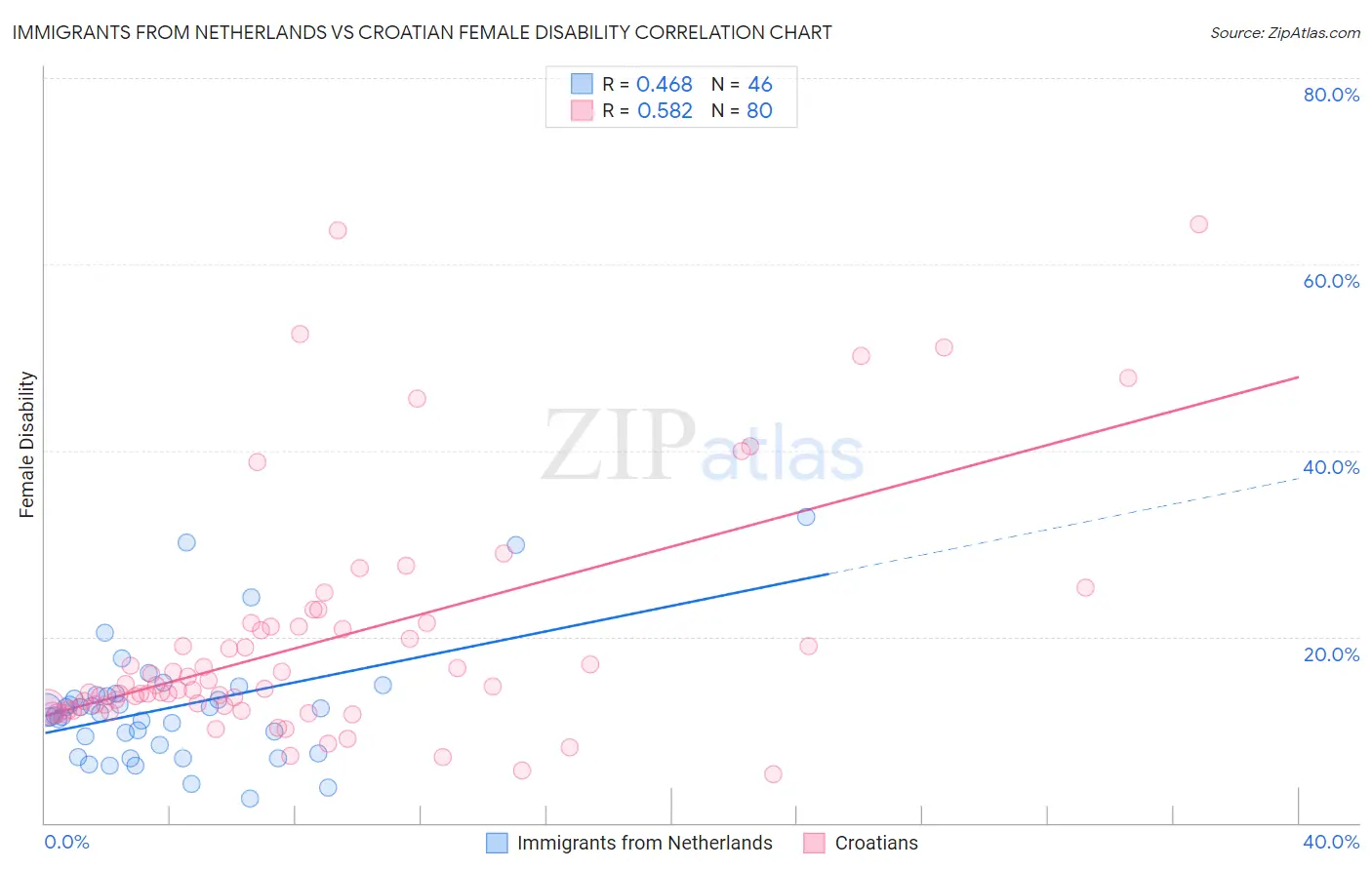Immigrants from Netherlands vs Croatian Female Disability