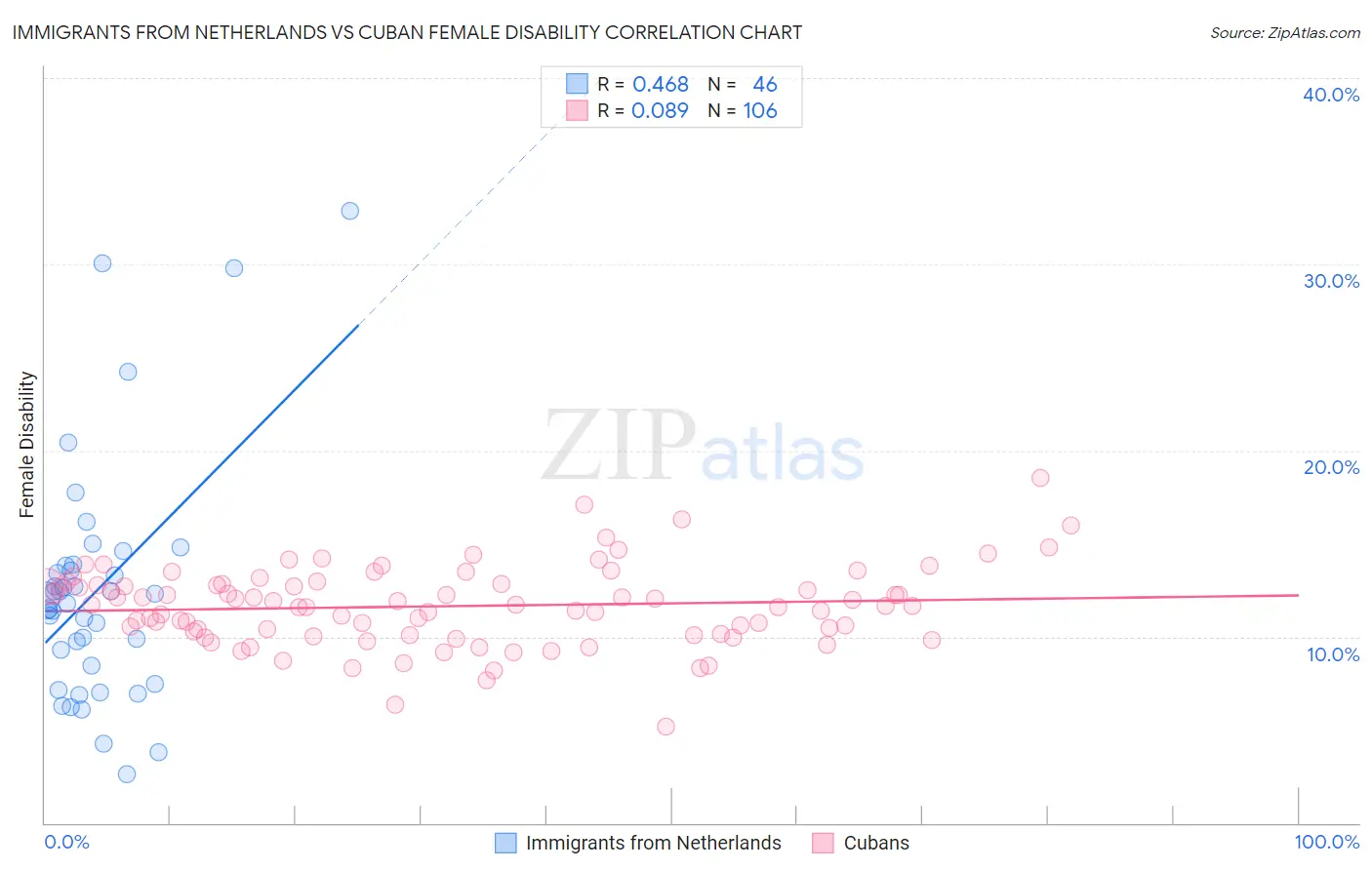Immigrants from Netherlands vs Cuban Female Disability