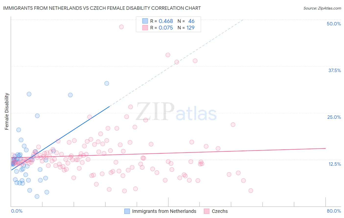 Immigrants from Netherlands vs Czech Female Disability