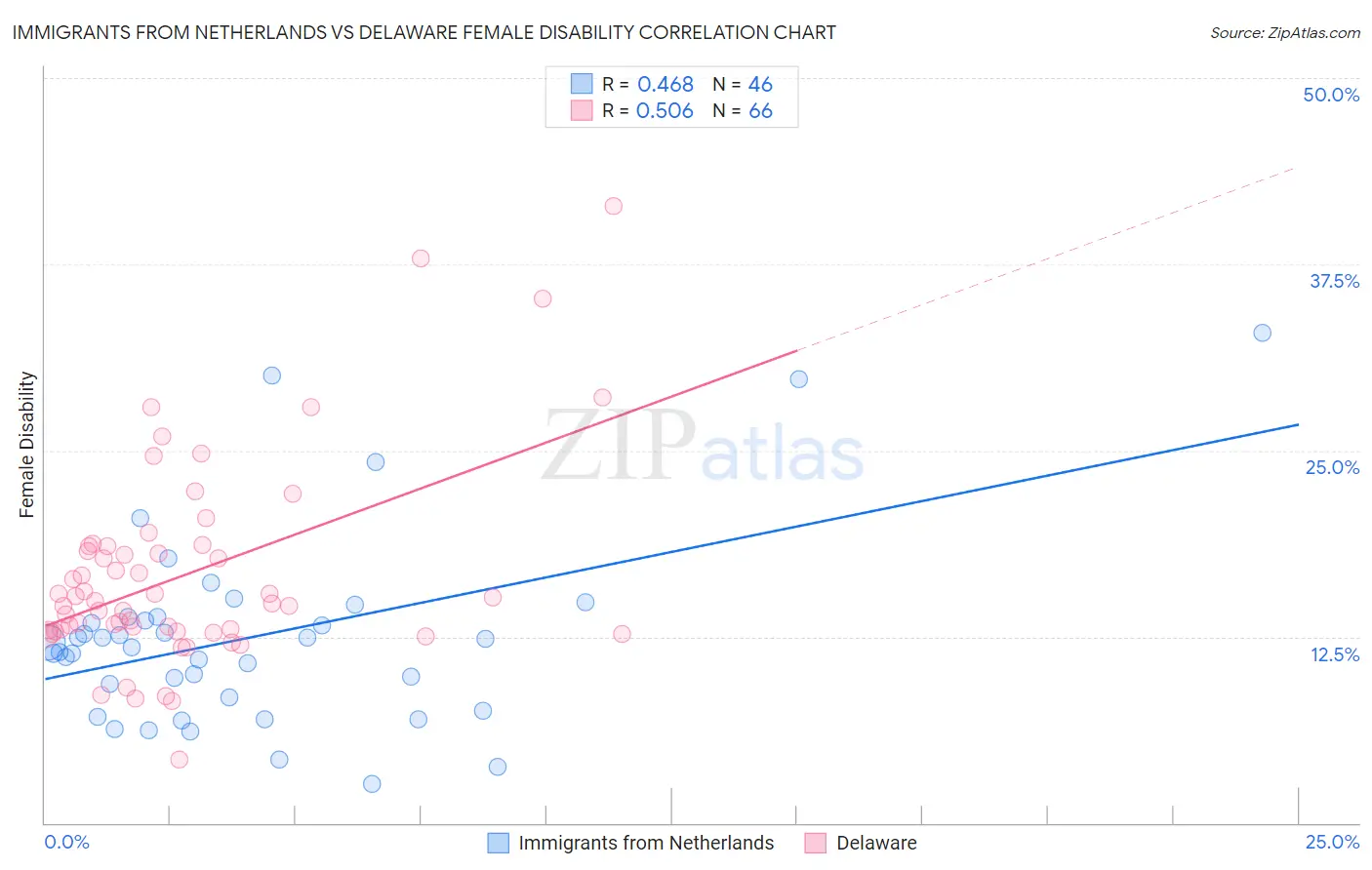 Immigrants from Netherlands vs Delaware Female Disability