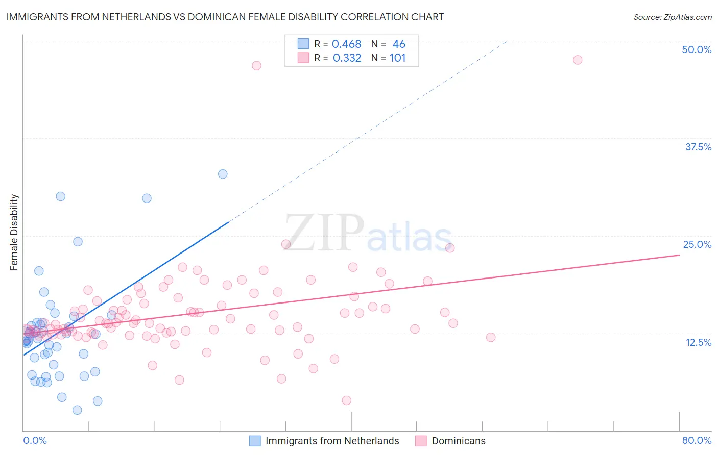 Immigrants from Netherlands vs Dominican Female Disability