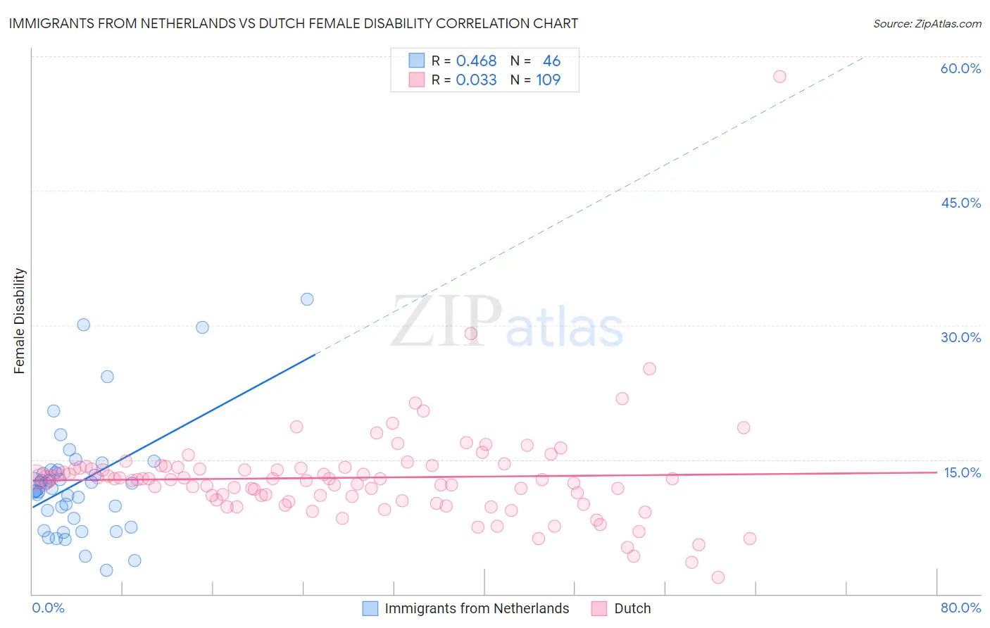 Immigrants from Netherlands vs Dutch Female Disability