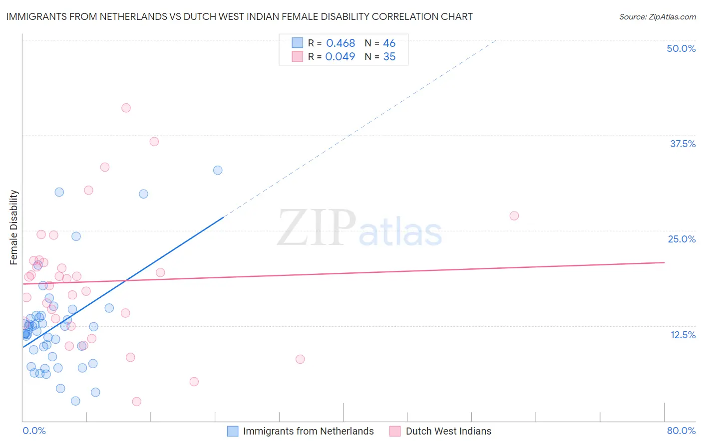 Immigrants from Netherlands vs Dutch West Indian Female Disability