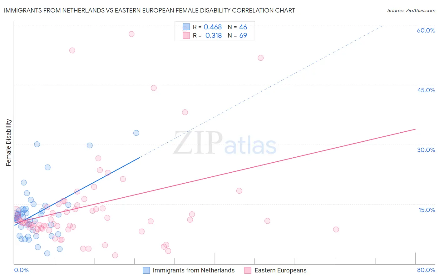 Immigrants from Netherlands vs Eastern European Female Disability