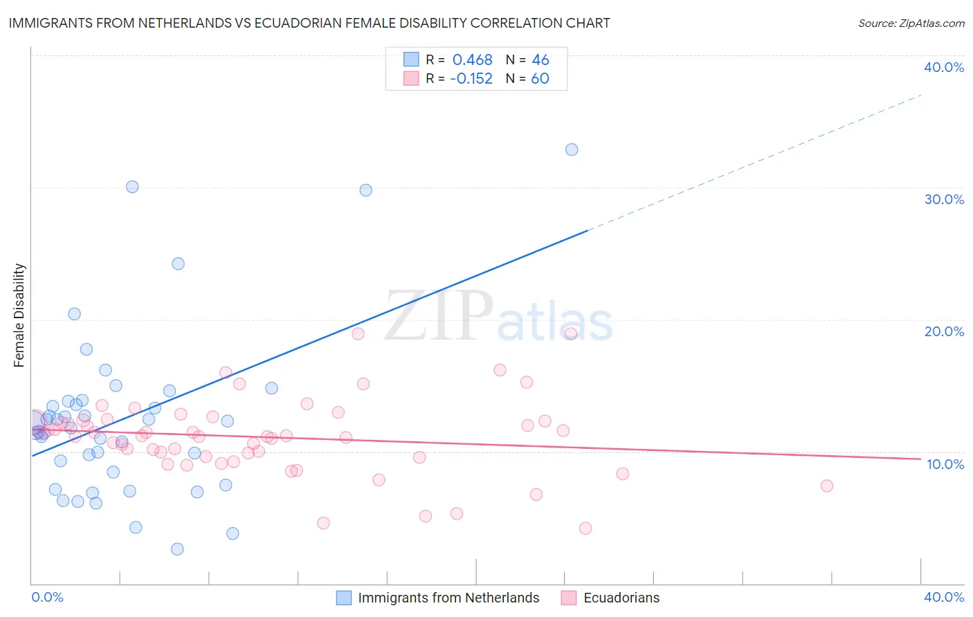 Immigrants from Netherlands vs Ecuadorian Female Disability