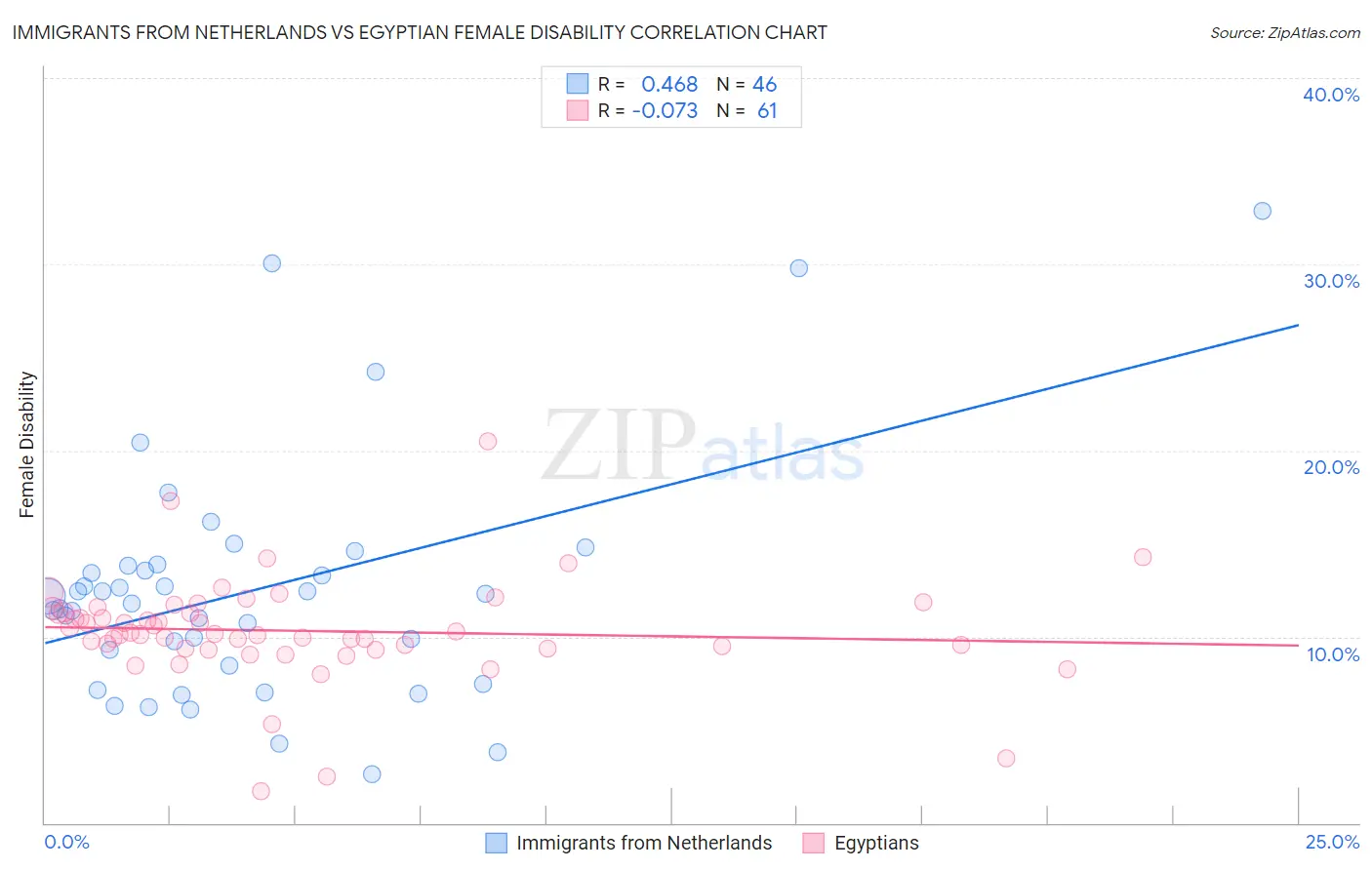 Immigrants from Netherlands vs Egyptian Female Disability