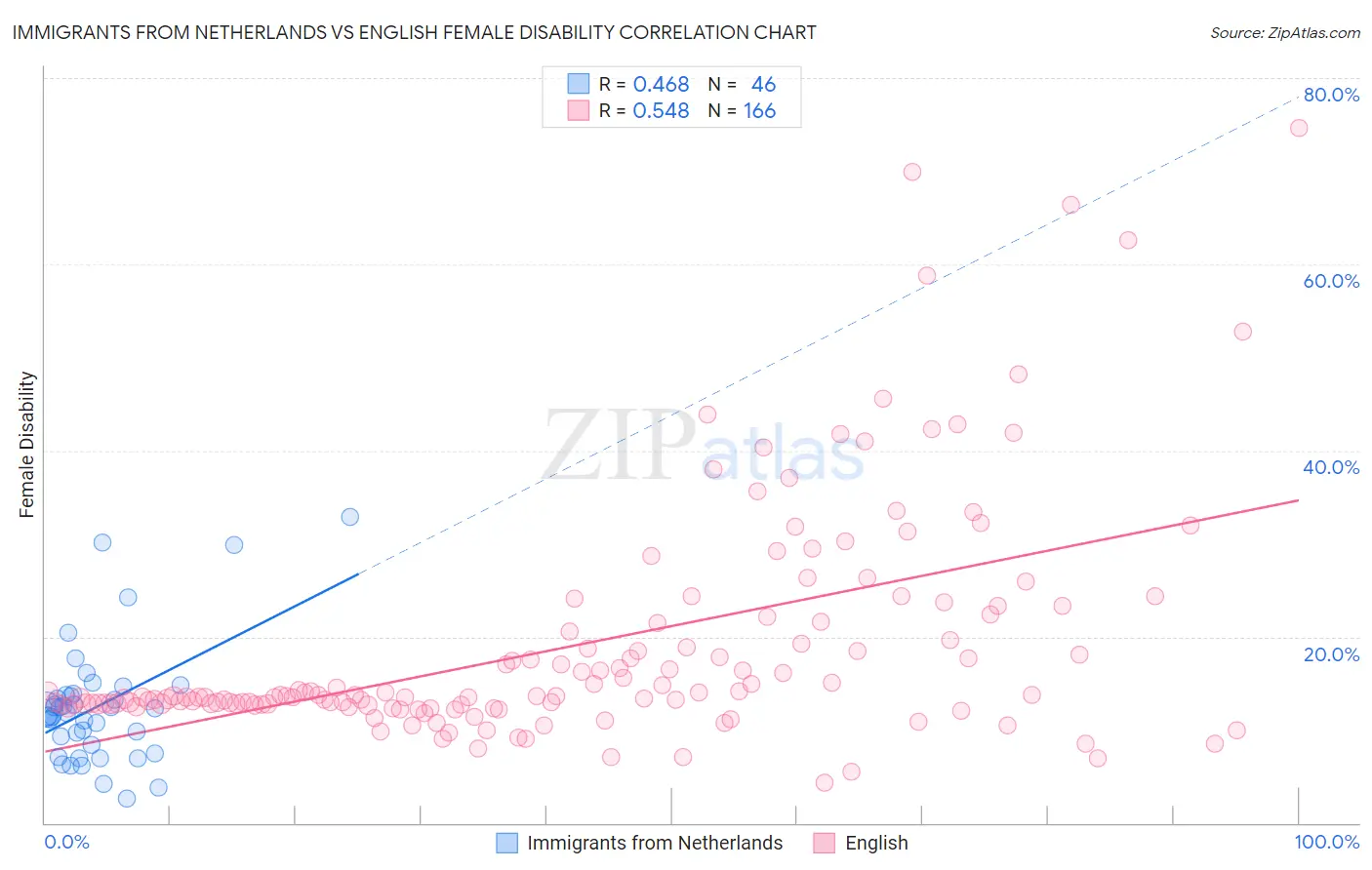 Immigrants from Netherlands vs English Female Disability