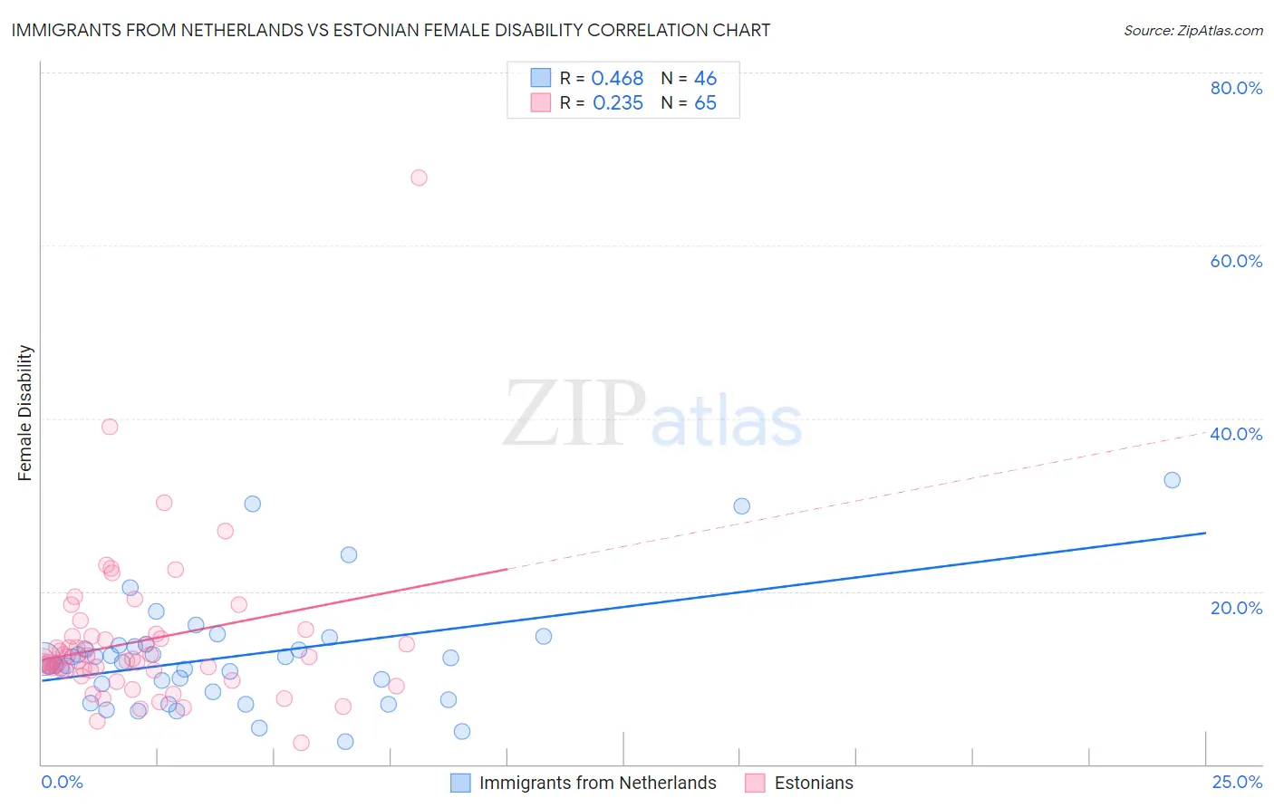 Immigrants from Netherlands vs Estonian Female Disability