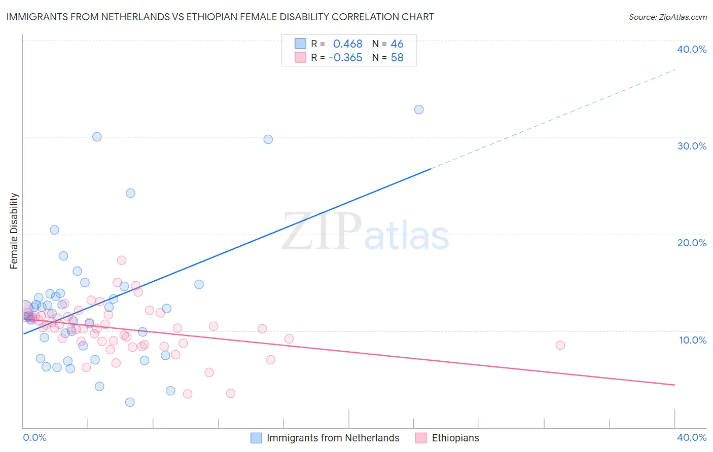 Immigrants from Netherlands vs Ethiopian Female Disability