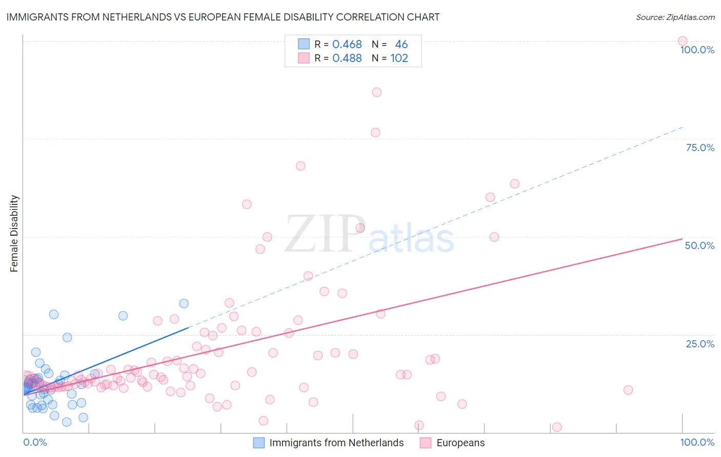 Immigrants from Netherlands vs European Female Disability