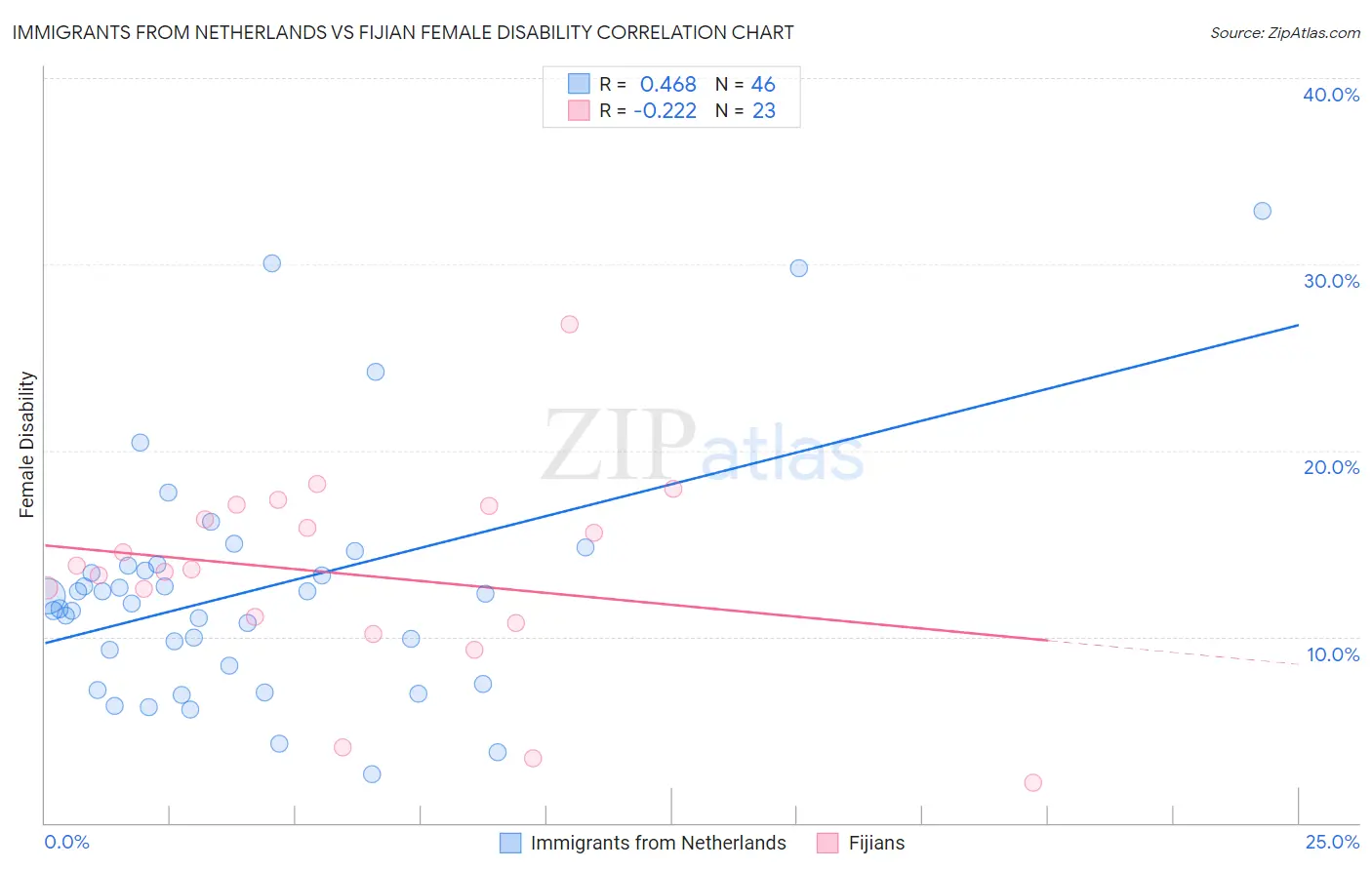 Immigrants from Netherlands vs Fijian Female Disability