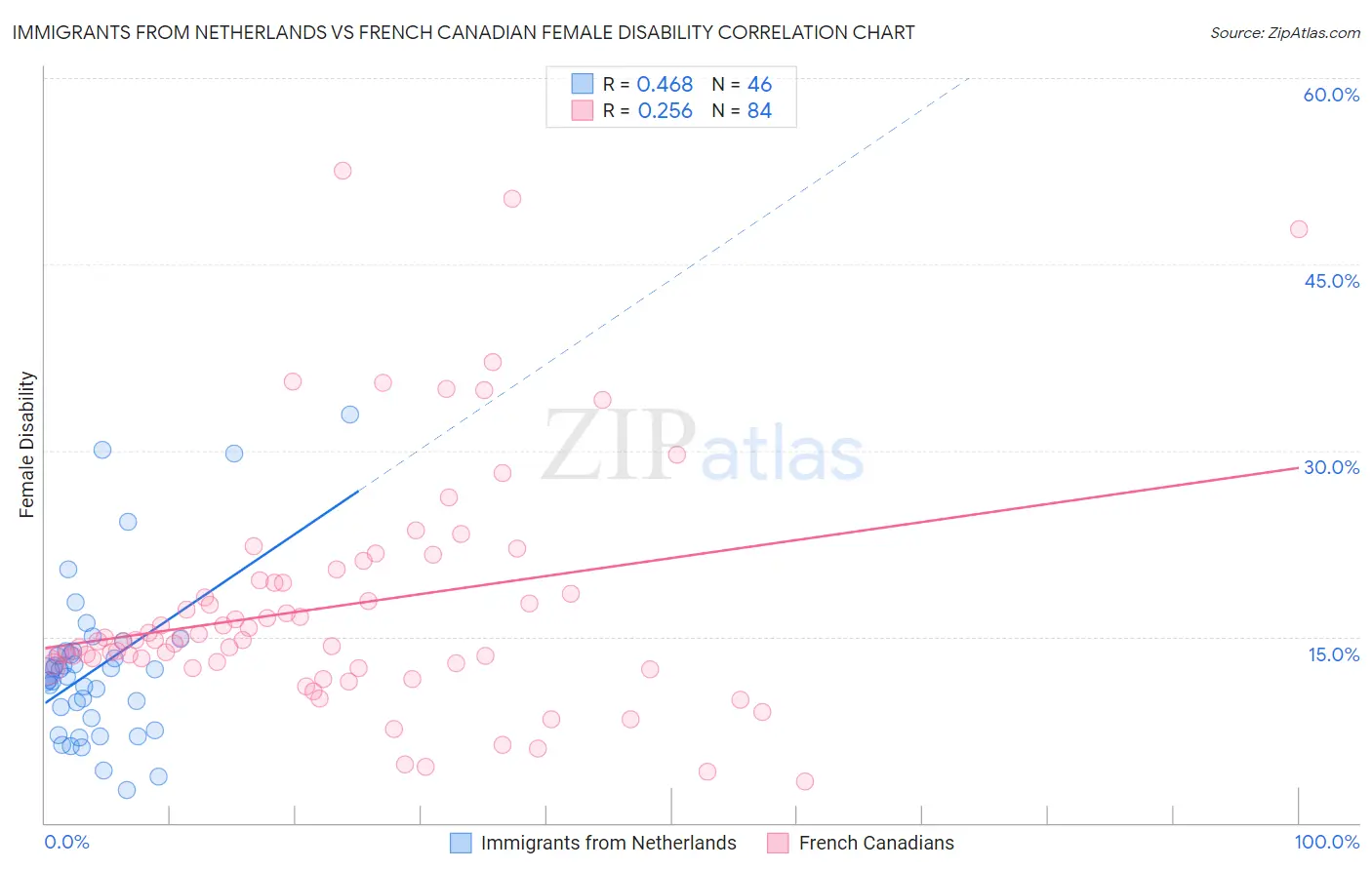 Immigrants from Netherlands vs French Canadian Female Disability