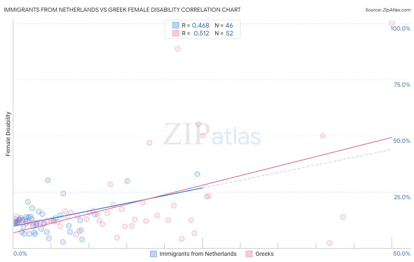 Immigrants from Netherlands vs Greek Female Disability