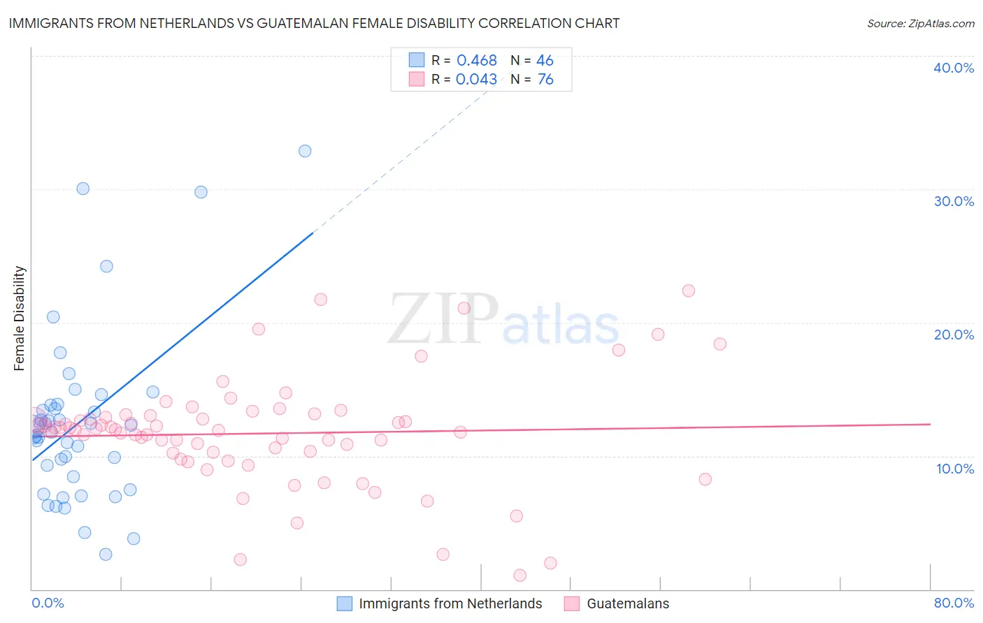 Immigrants from Netherlands vs Guatemalan Female Disability
