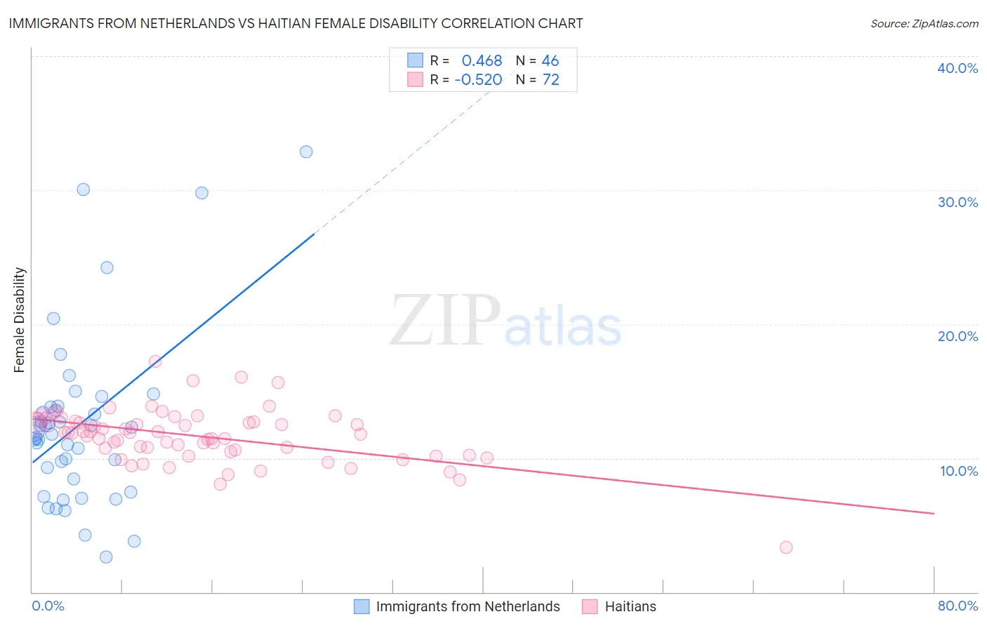 Immigrants from Netherlands vs Haitian Female Disability