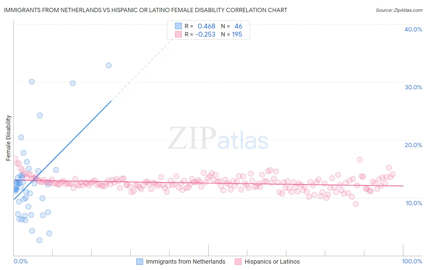 Immigrants from Netherlands vs Hispanic or Latino Female Disability