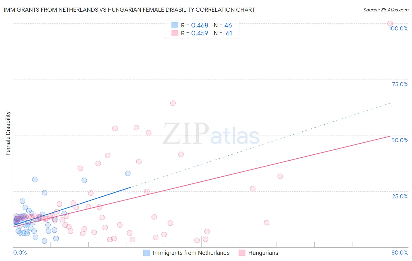 Immigrants from Netherlands vs Hungarian Female Disability