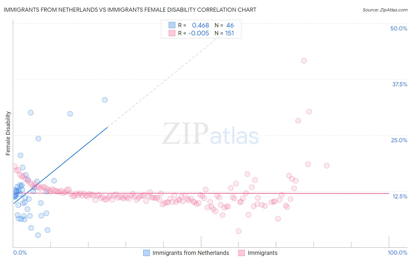 Immigrants from Netherlands vs Immigrants Female Disability