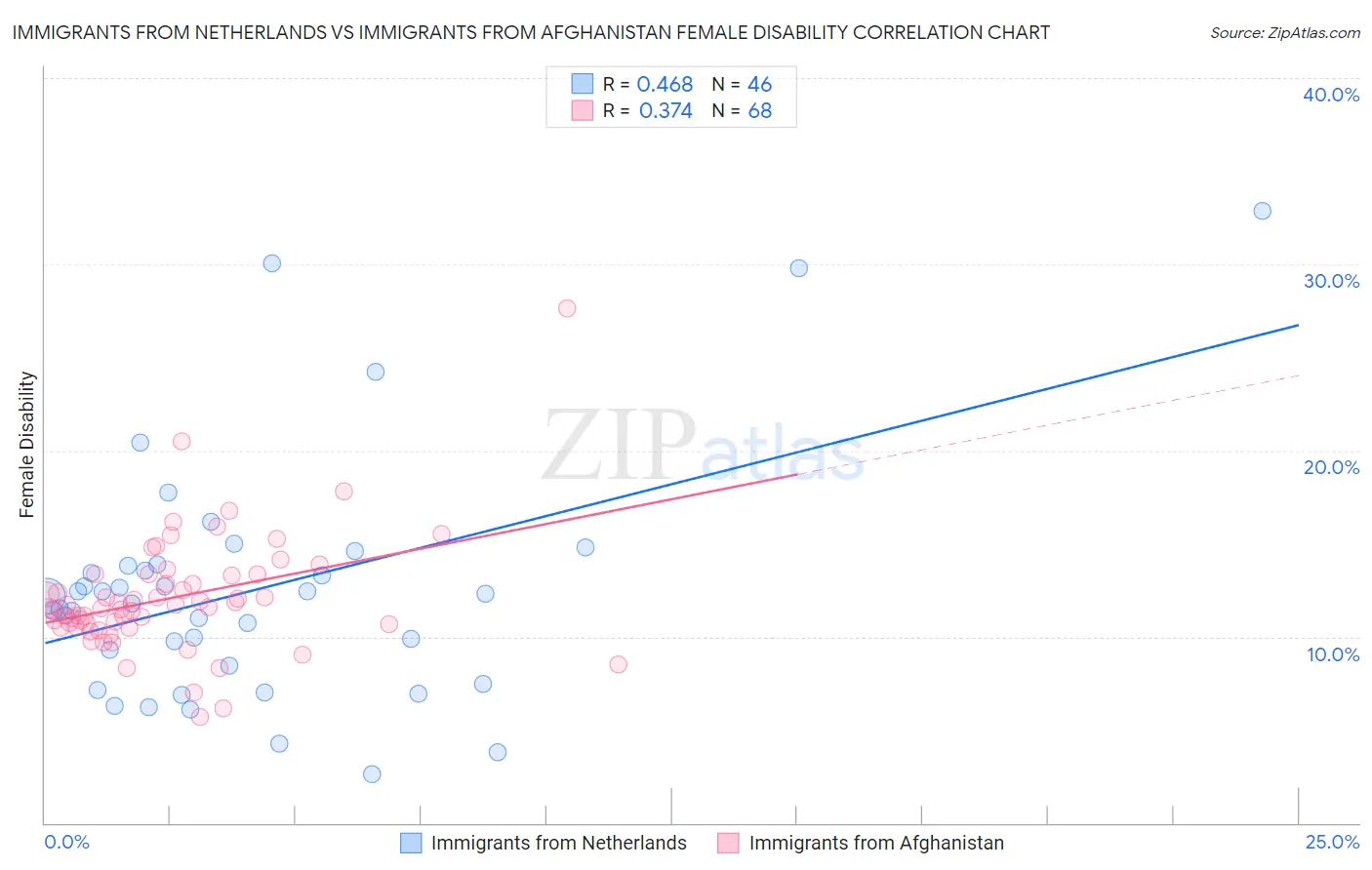 Immigrants from Netherlands vs Immigrants from Afghanistan Female Disability