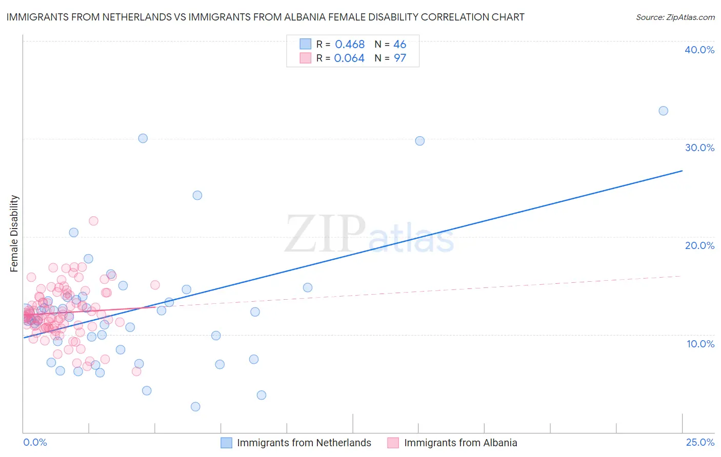 Immigrants from Netherlands vs Immigrants from Albania Female Disability