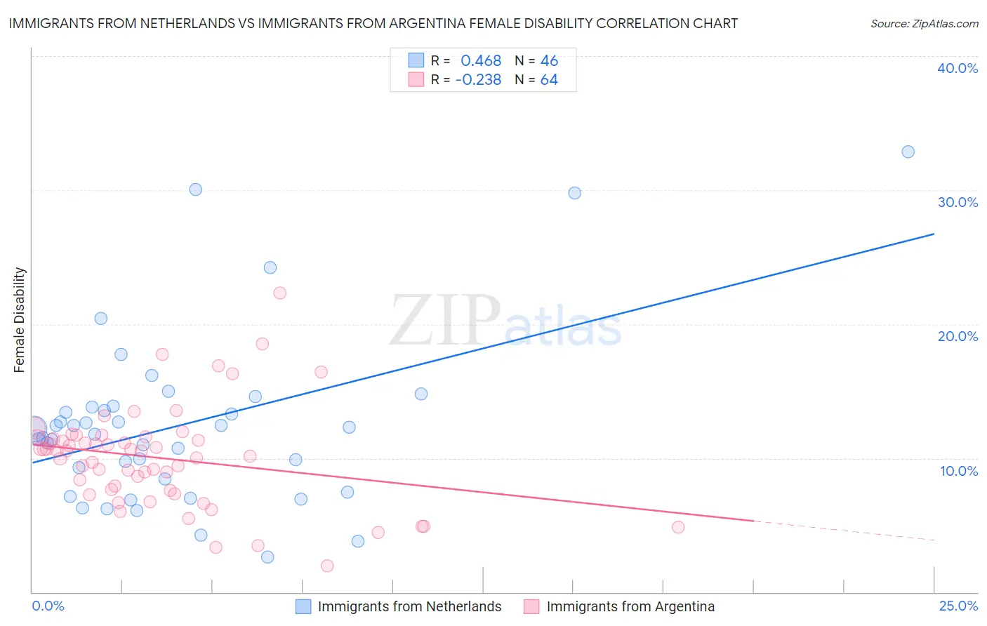 Immigrants from Netherlands vs Immigrants from Argentina Female Disability