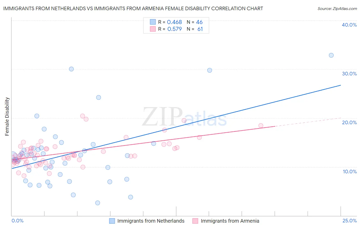 Immigrants from Netherlands vs Immigrants from Armenia Female Disability