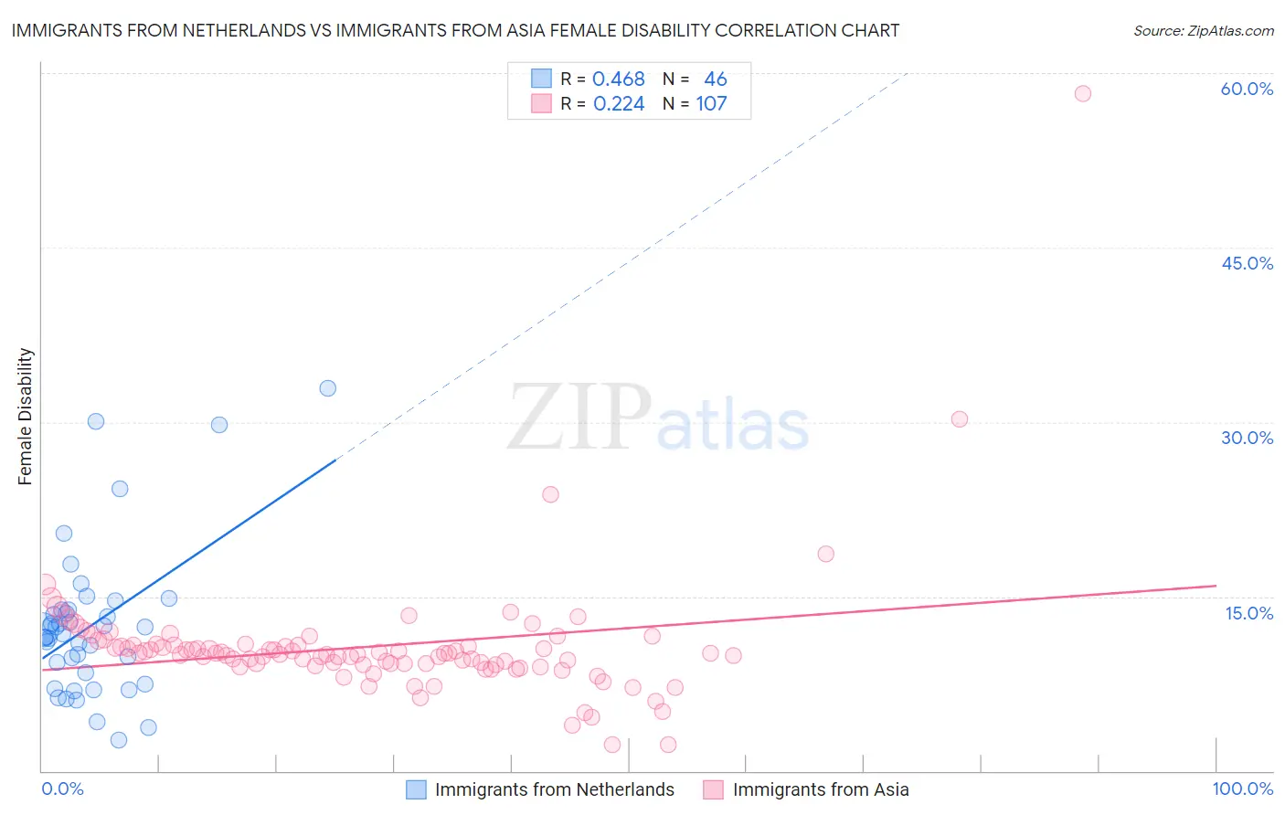 Immigrants from Netherlands vs Immigrants from Asia Female Disability
