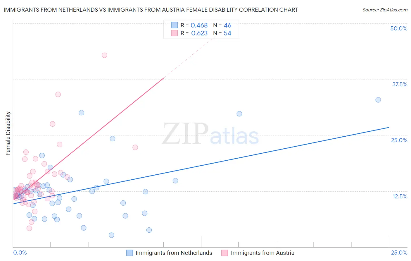 Immigrants from Netherlands vs Immigrants from Austria Female Disability