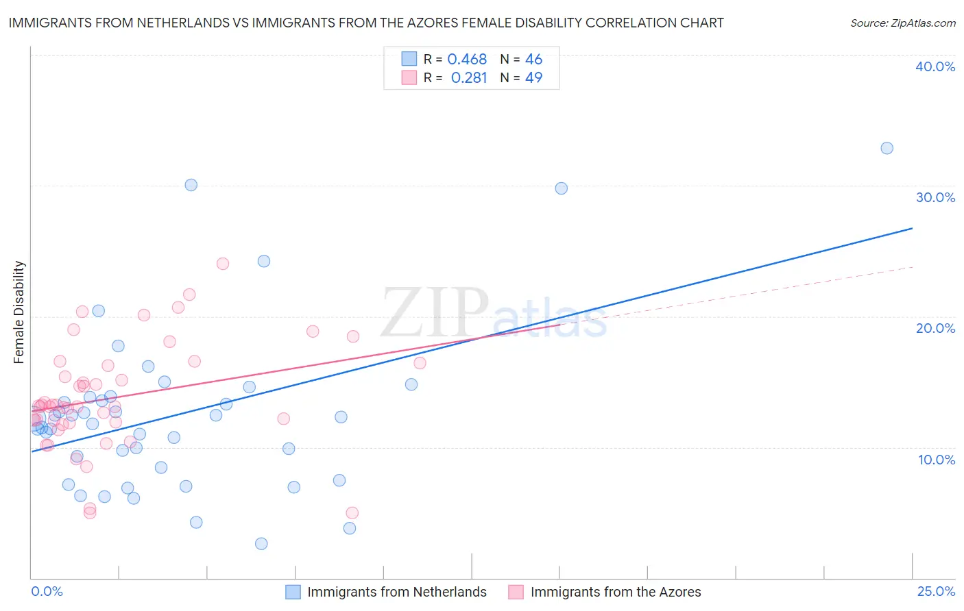 Immigrants from Netherlands vs Immigrants from the Azores Female Disability