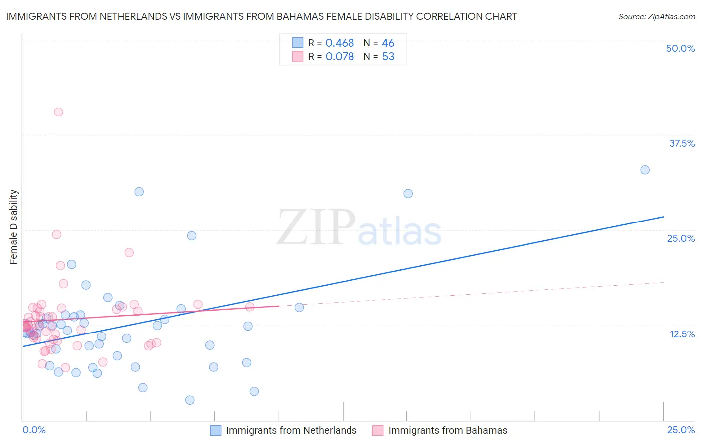 Immigrants from Netherlands vs Immigrants from Bahamas Female Disability