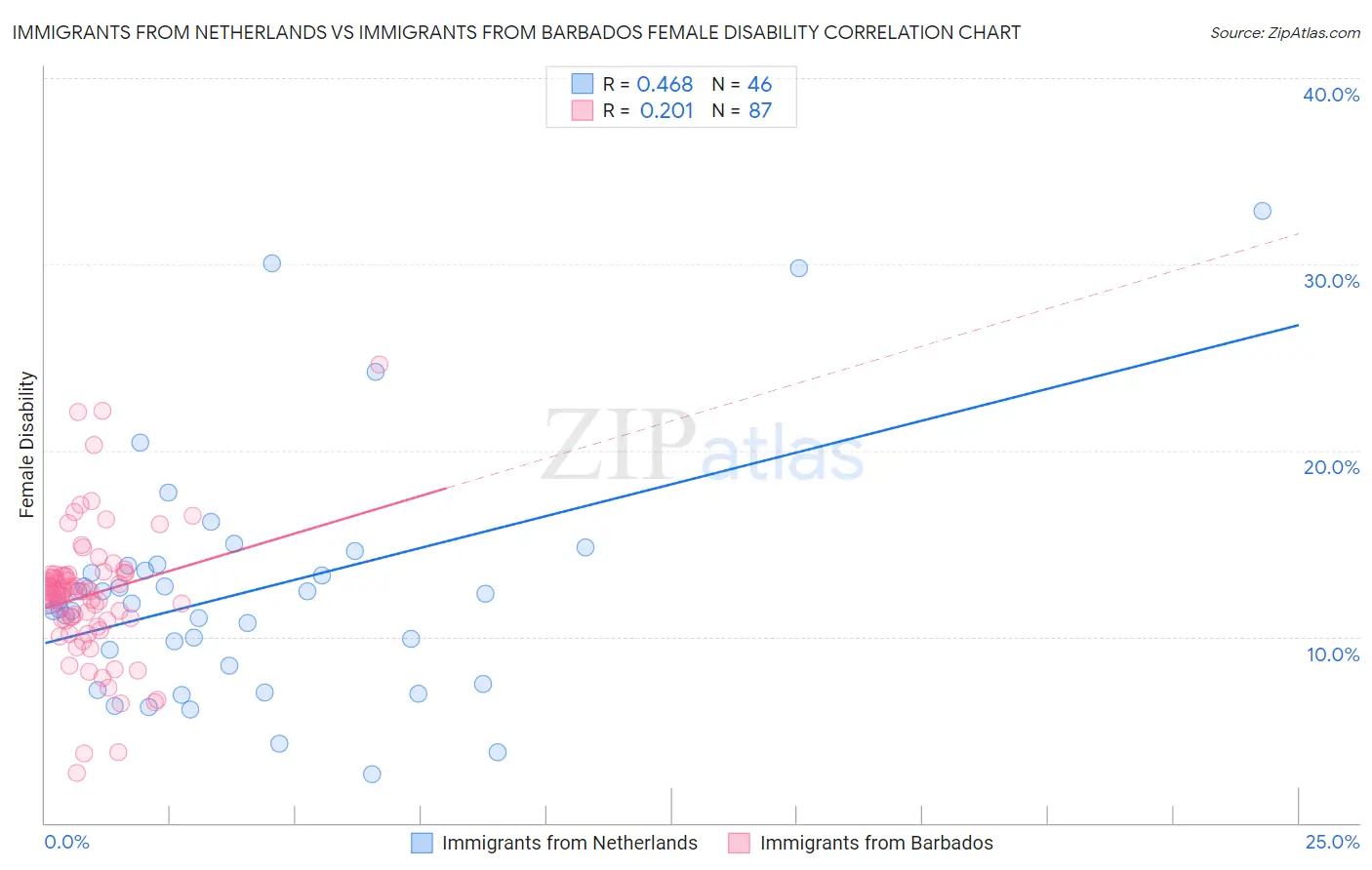 Immigrants from Netherlands vs Immigrants from Barbados Female Disability