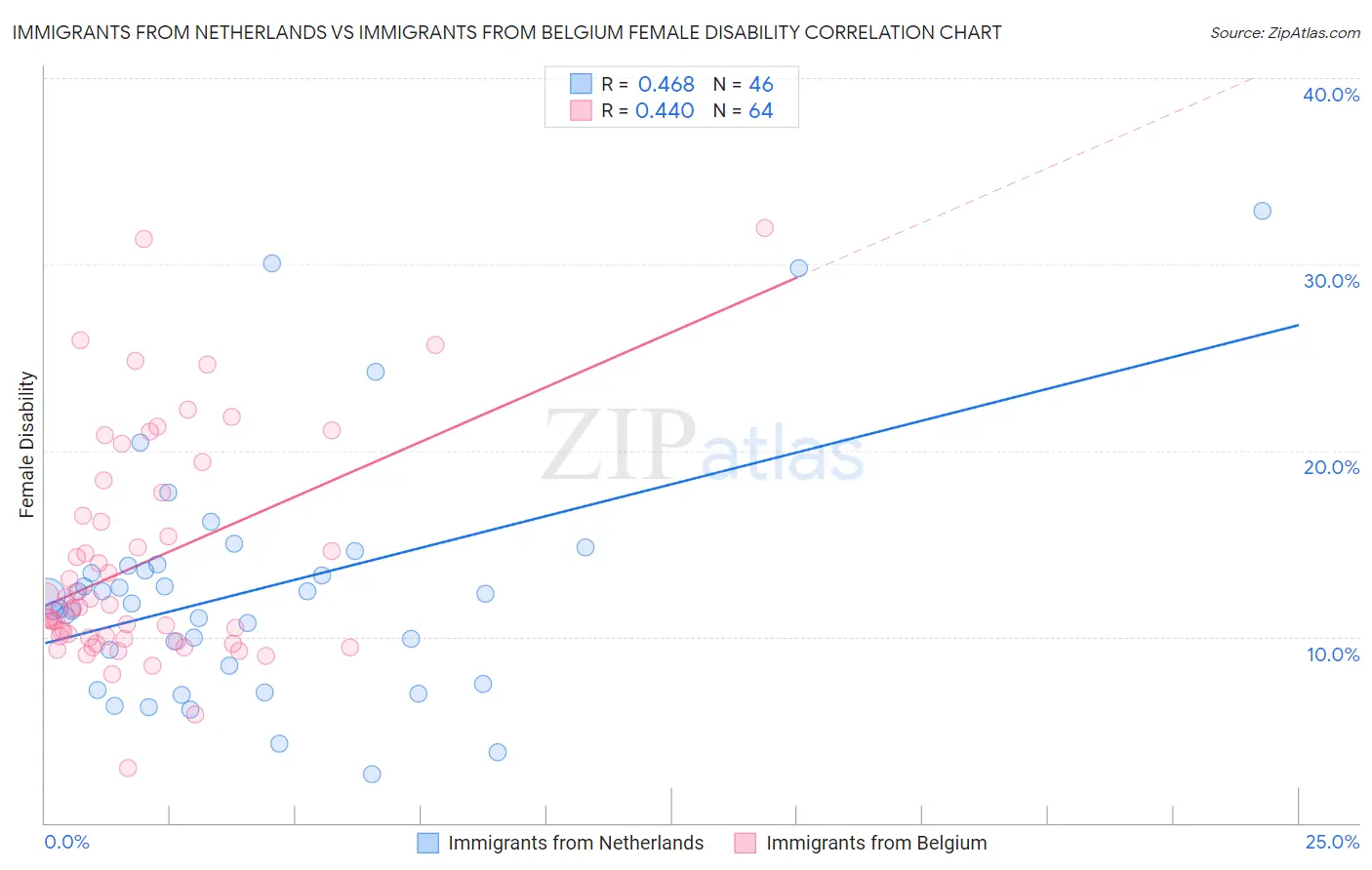 Immigrants from Netherlands vs Immigrants from Belgium Female Disability