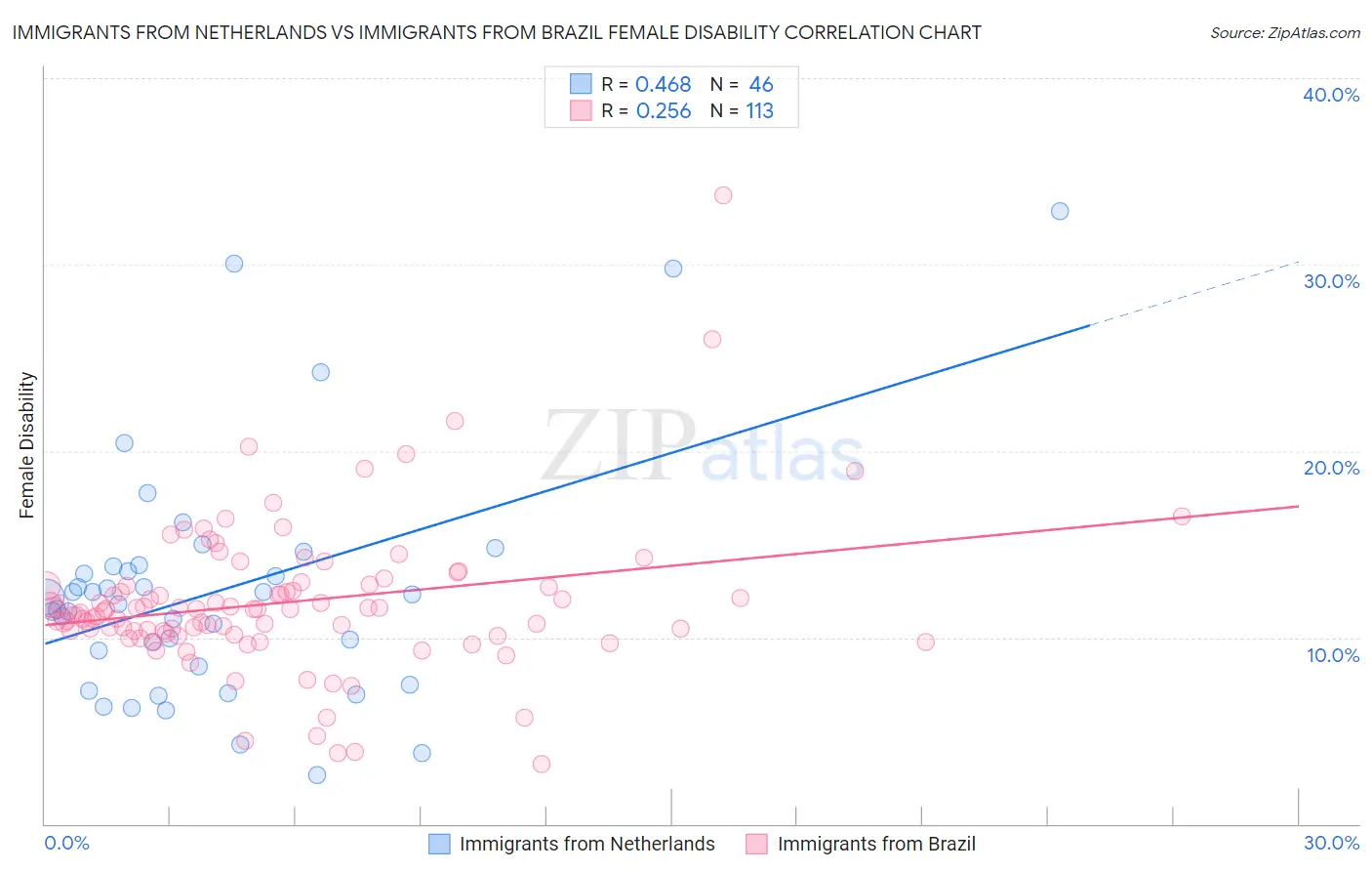 Immigrants from Netherlands vs Immigrants from Brazil Female Disability