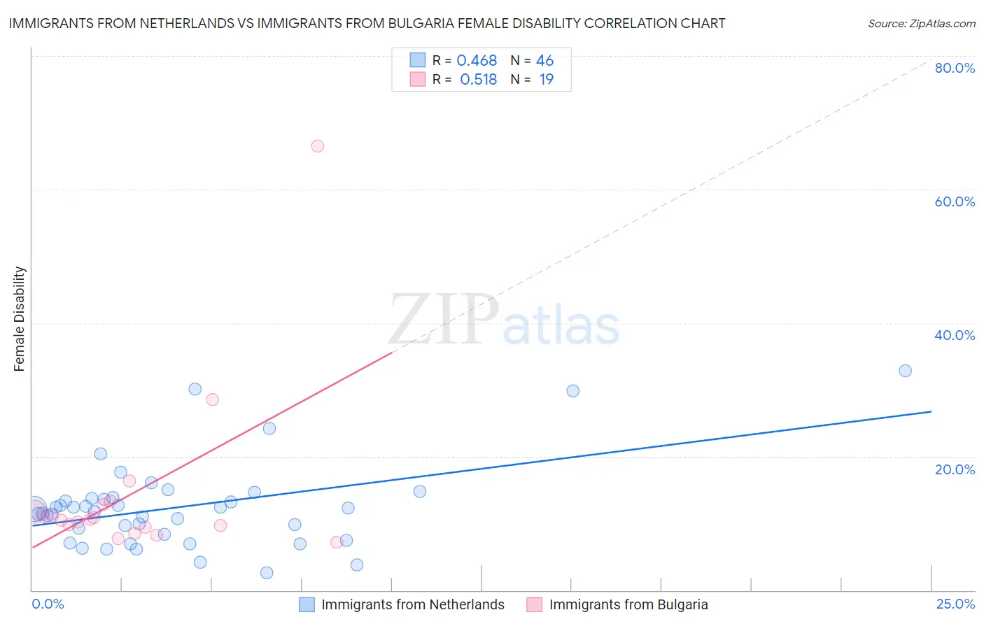 Immigrants from Netherlands vs Immigrants from Bulgaria Female Disability