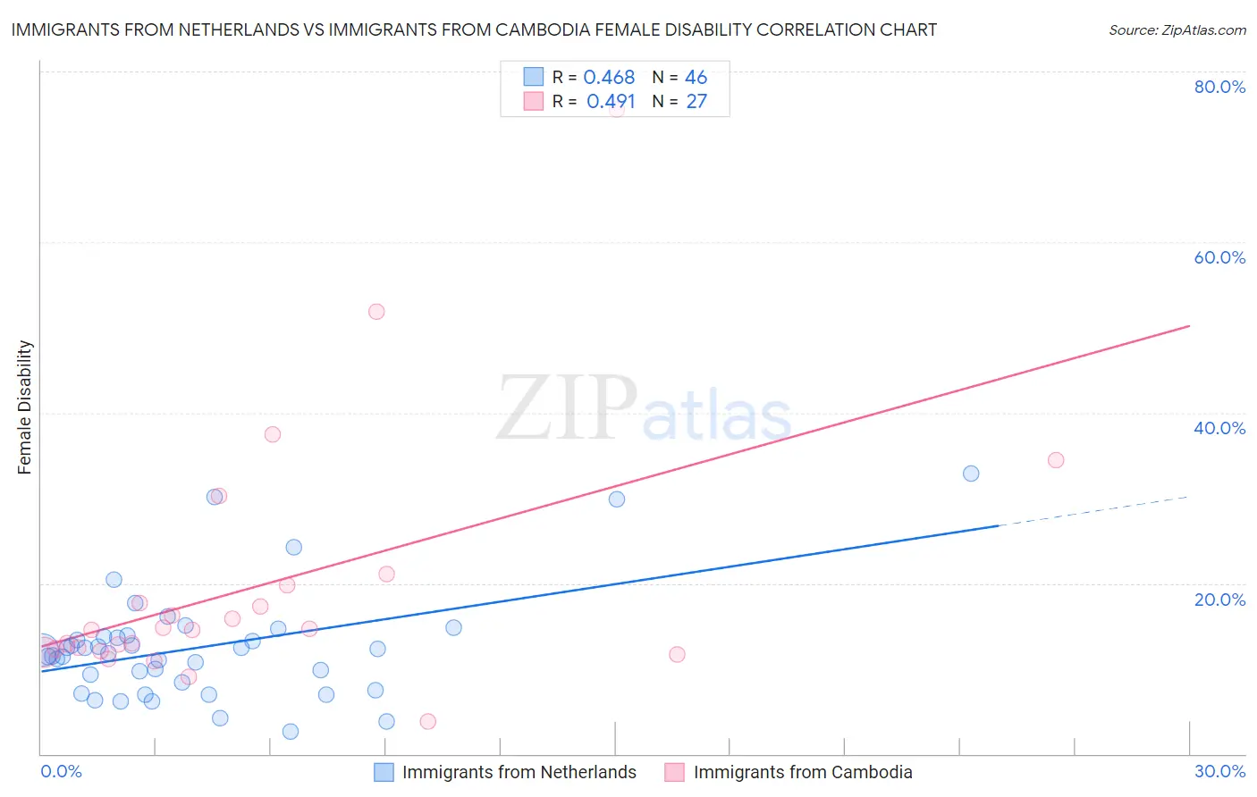 Immigrants from Netherlands vs Immigrants from Cambodia Female Disability