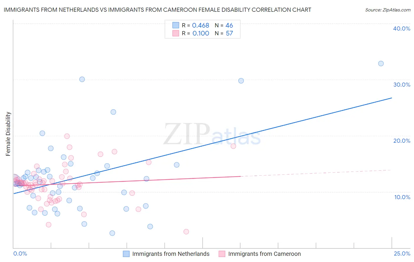 Immigrants from Netherlands vs Immigrants from Cameroon Female Disability