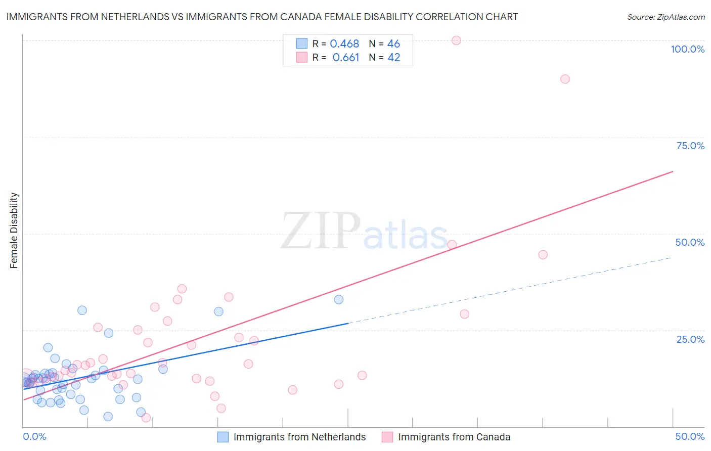 Immigrants from Netherlands vs Immigrants from Canada Female Disability