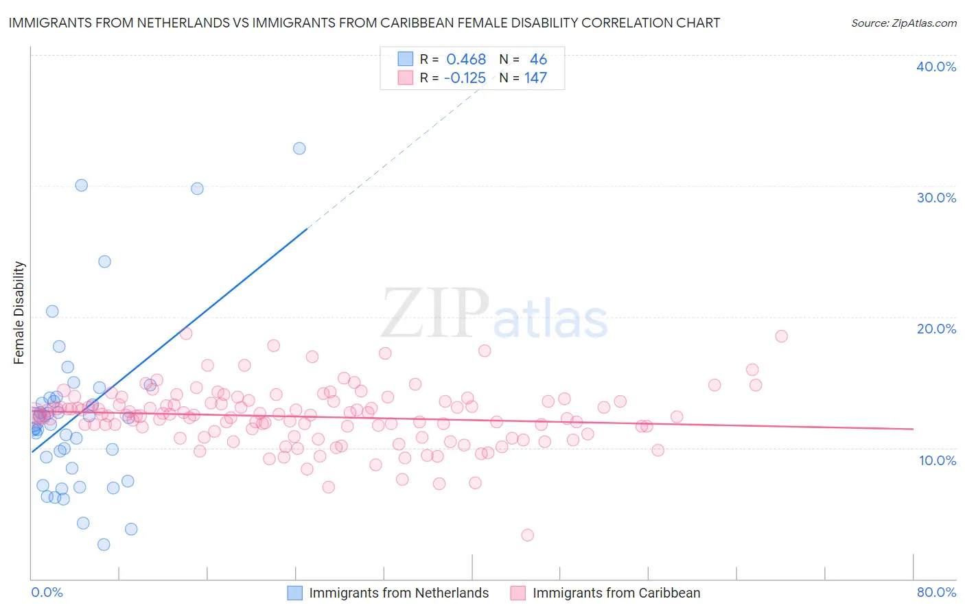 Immigrants from Netherlands vs Immigrants from Caribbean Female Disability