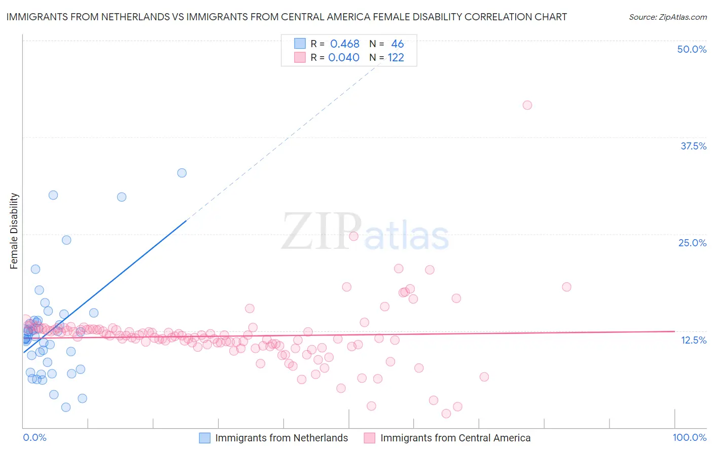 Immigrants from Netherlands vs Immigrants from Central America Female Disability